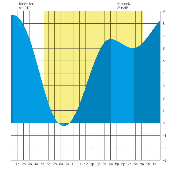Swinomish Channel tide chart for Wednesday, July 12, 2023