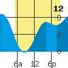 Swinomish Channel tide chart for Wednesday, July 12, 2023