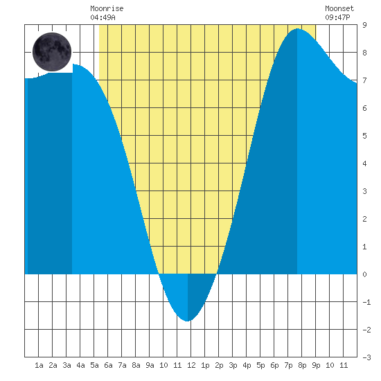 Swinomish Channel tide chart for Monday, July 17, 2023