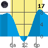 Swinomish Channel tide chart for Monday, July 17, 2023
