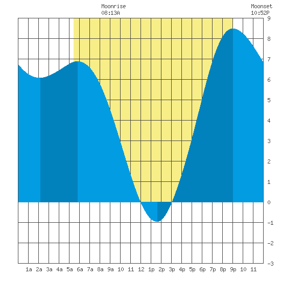 Swinomish Channel tide chart for Thursday, July 20, 2023