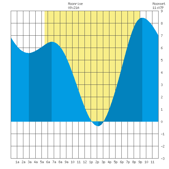 Swinomish Channel tide chart for Friday, July 21, 2023