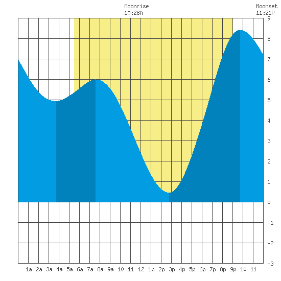 Swinomish Channel tide chart for Saturday, July 22, 2023