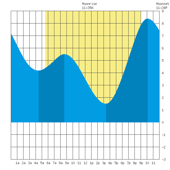 Swinomish Channel tide chart for Sunday, July 23, 2023
