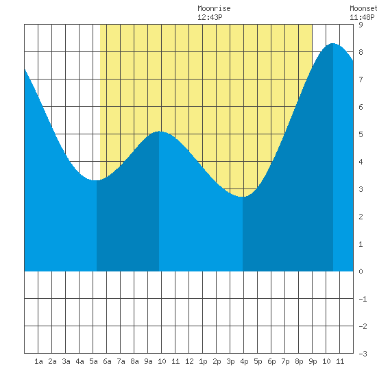 Swinomish Channel tide chart for Monday, July 24, 2023