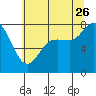 Swinomish Channel tide chart for Wednesday, July 26, 2023