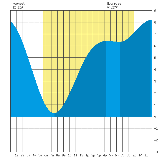 Swinomish Channel tide chart for Thursday, July 27, 2023