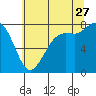 Swinomish Channel tide chart for Thursday, July 27, 2023