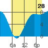 Swinomish Channel tide chart for Friday, July 28, 2023