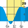 Swinomish Channel tide chart for Saturday, July 29, 2023