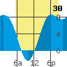Swinomish Channel tide chart for Sunday, July 30, 2023