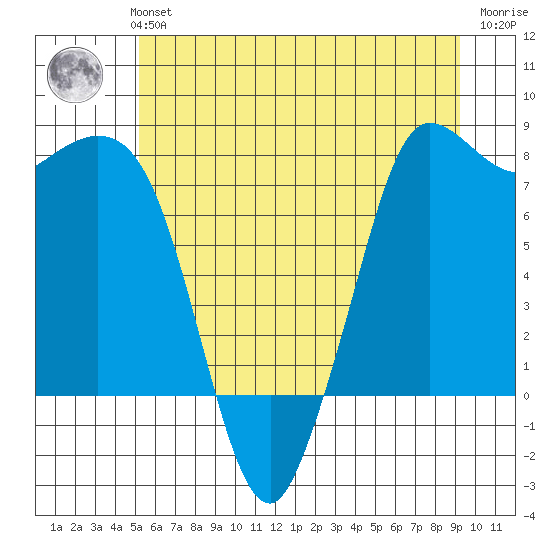 Swinomish Channel tide chart for Monday, July 3, 2023