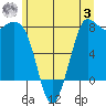 Swinomish Channel tide chart for Monday, July 3, 2023