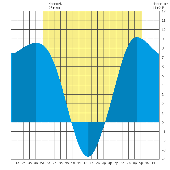 Swinomish Channel tide chart for Tuesday, July 4, 2023