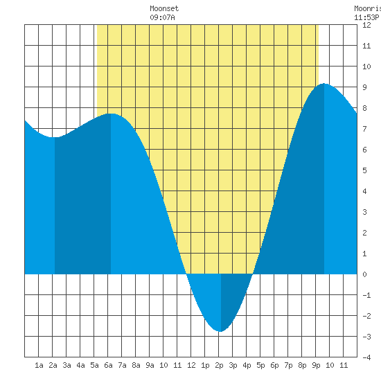 Swinomish Channel tide chart for Thursday, July 6, 2023