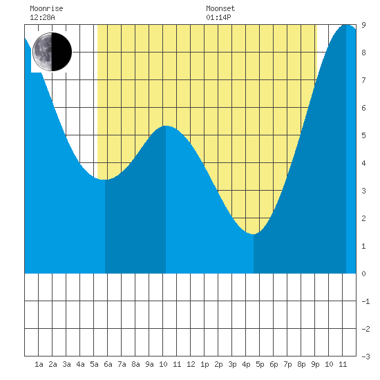 Swinomish Channel tide chart for Sunday, July 9, 2023