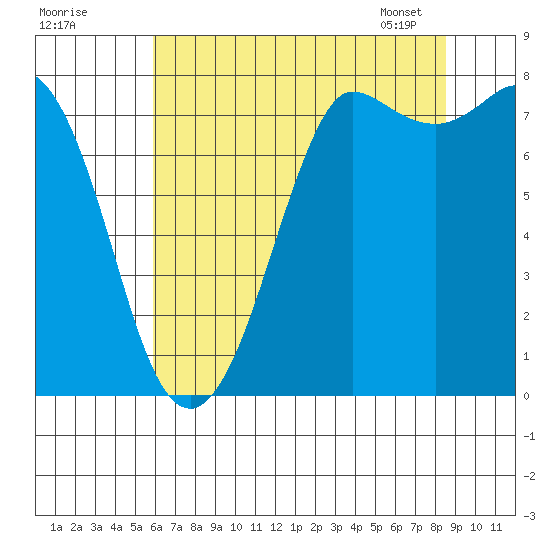 Swinomish Channel tide chart for Thursday, August 10, 2023