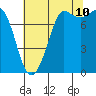Swinomish Channel tide chart for Thursday, August 10, 2023
