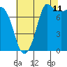 Swinomish Channel tide chart for Friday, August 11, 2023