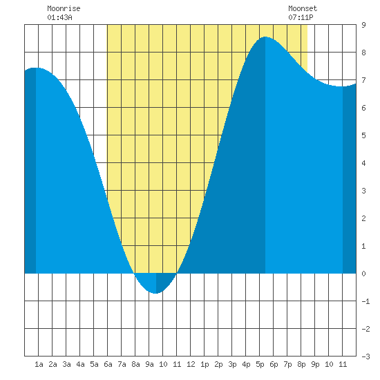 Swinomish Channel tide chart for Saturday, August 12, 2023