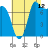 Swinomish Channel tide chart for Saturday, August 12, 2023