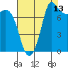 Swinomish Channel tide chart for Sunday, August 13, 2023