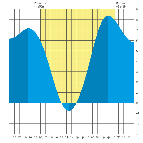 Swinomish Channel tide chart for Tuesday, August 15, 2023