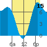 Swinomish Channel tide chart for Tuesday, August 15, 2023
