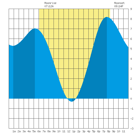 Swinomish Channel tide chart for Thursday, August 17, 2023