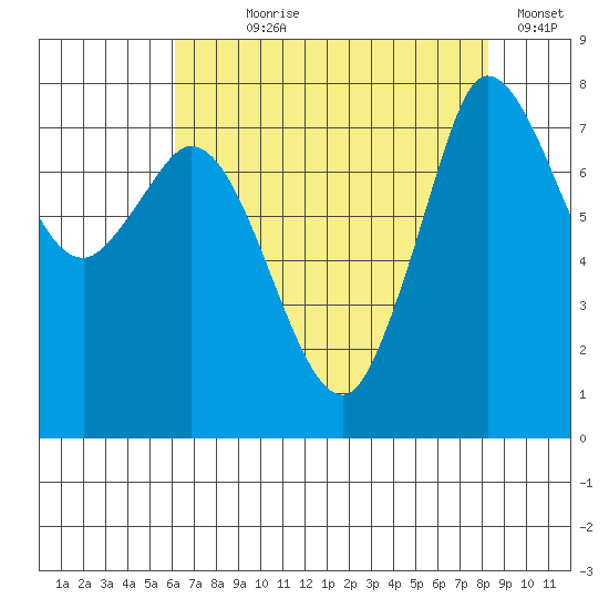 Swinomish Channel tide chart for Saturday, August 19, 2023