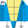 Swinomish Channel tide chart for Tuesday, August 1, 2023