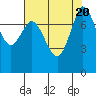 Swinomish Channel tide chart for Sunday, August 20, 2023