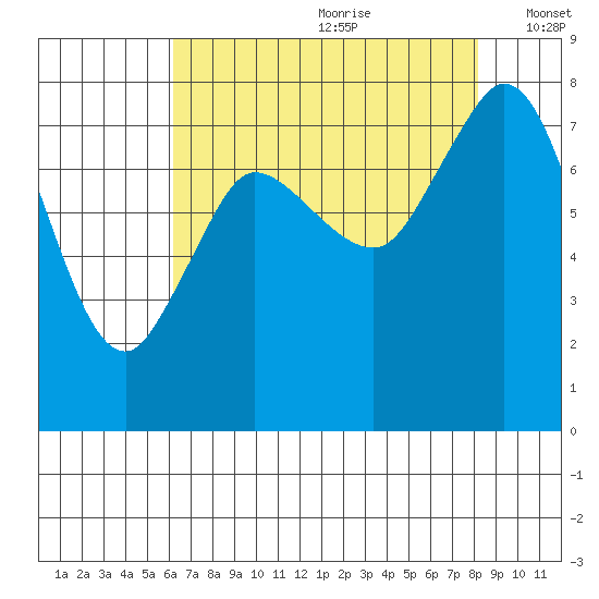 Swinomish Channel tide chart for Tuesday, August 22, 2023