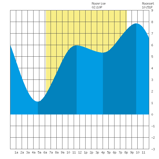 Swinomish Channel tide chart for Wednesday, August 23, 2023