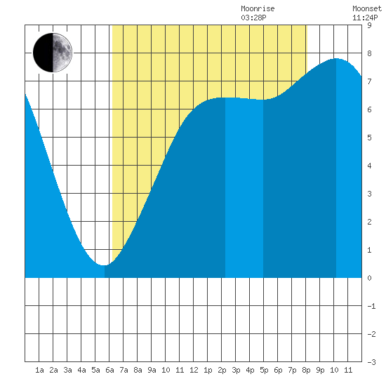 Swinomish Channel tide chart for Thursday, August 24, 2023