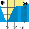 Swinomish Channel tide chart for Thursday, August 24, 2023