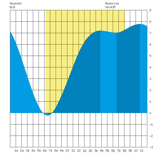 Swinomish Channel tide chart for Friday, August 25, 2023