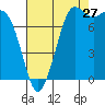 Swinomish Channel tide chart for Sunday, August 27, 2023