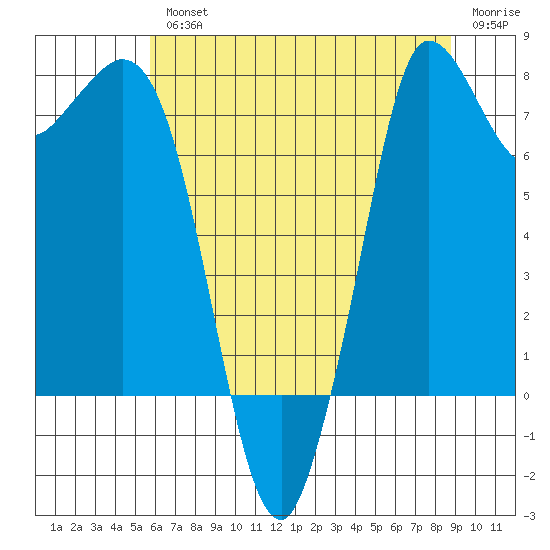 Swinomish Channel tide chart for Wednesday, August 2, 2023