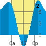 Swinomish Channel tide chart for Wednesday, August 2, 2023