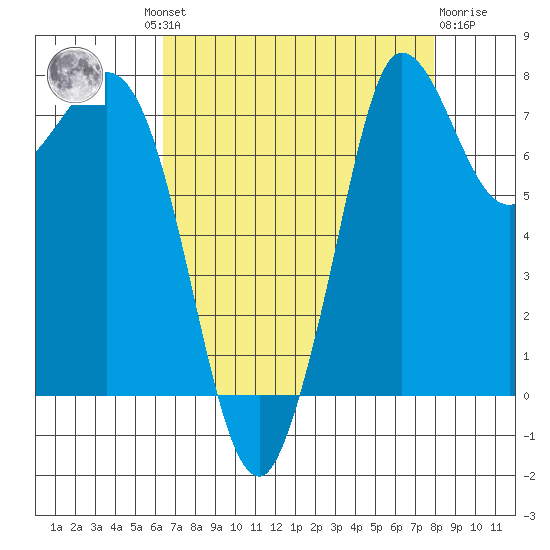 Swinomish Channel tide chart for Wednesday, August 30, 2023