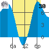 Swinomish Channel tide chart for Wednesday, August 30, 2023