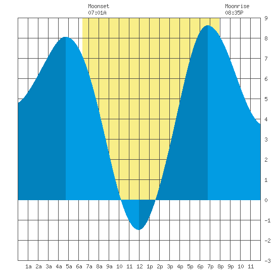 Swinomish Channel tide chart for Thursday, August 31, 2023