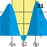 Swinomish Channel tide chart for Thursday, August 31, 2023