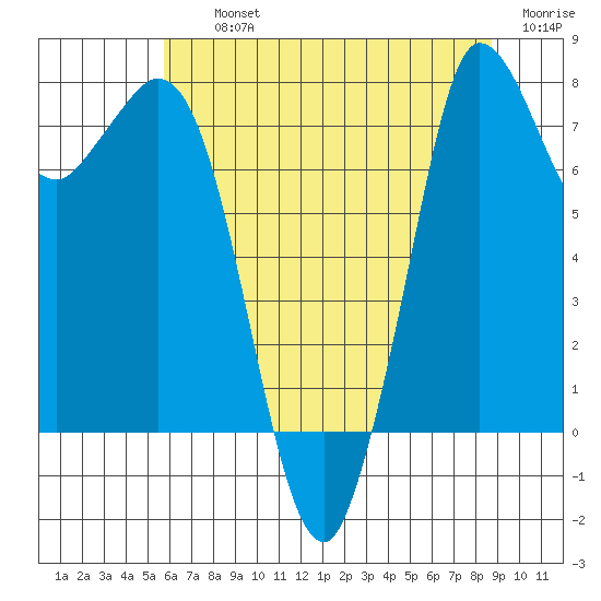 Swinomish Channel tide chart for Thursday, August 3, 2023