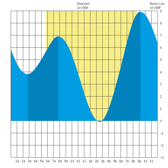 Swinomish Channel tide chart for Saturday, August 5, 2023