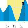 Swinomish Channel tide chart for Saturday, August 5, 2023