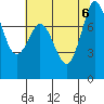 Swinomish Channel tide chart for Sunday, August 6, 2023