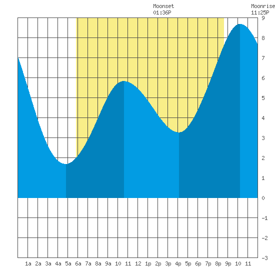 Swinomish Channel tide chart for Monday, August 7, 2023