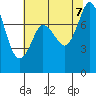 Swinomish Channel tide chart for Monday, August 7, 2023